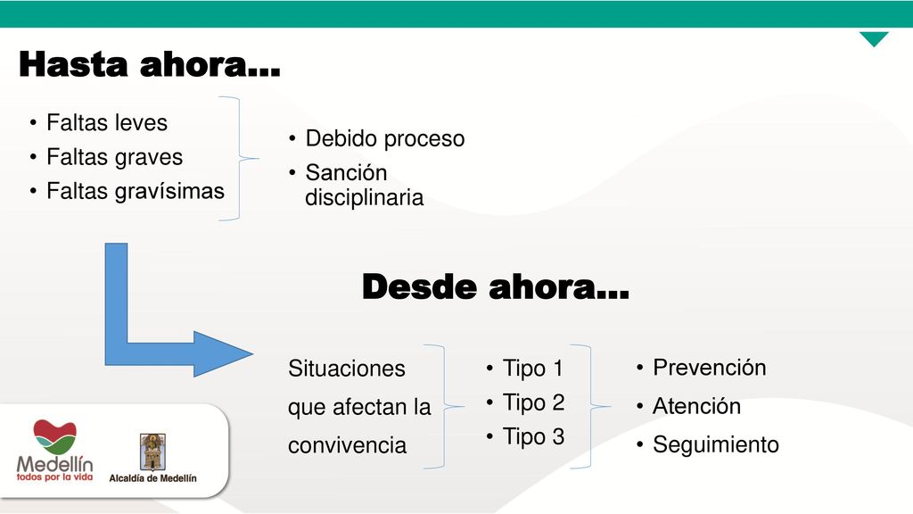Hasta ahora… Desde ahora… Faltas leves Faltas graves Debido proceso