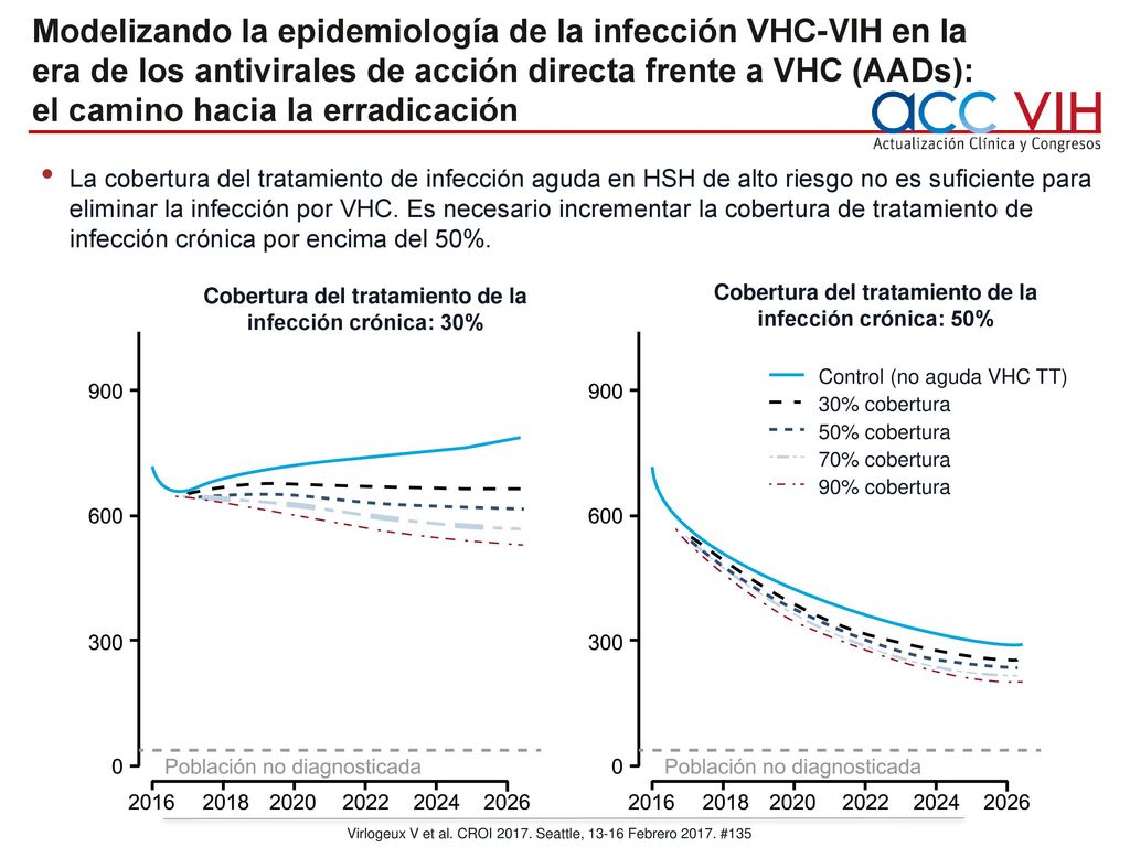 Modelizando la epidemiología de la infección VHC-VIH en la era de los antivirales de acción directa frente a VHC (AADs): el camino hacia la erradicación