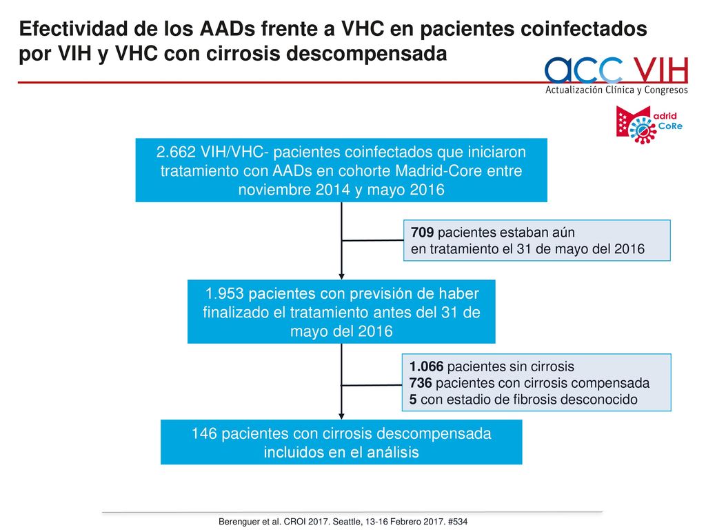 Efectividad de los AADs frente a VHC en pacientes coinfectados por VIH y VHC con cirrosis descompensada