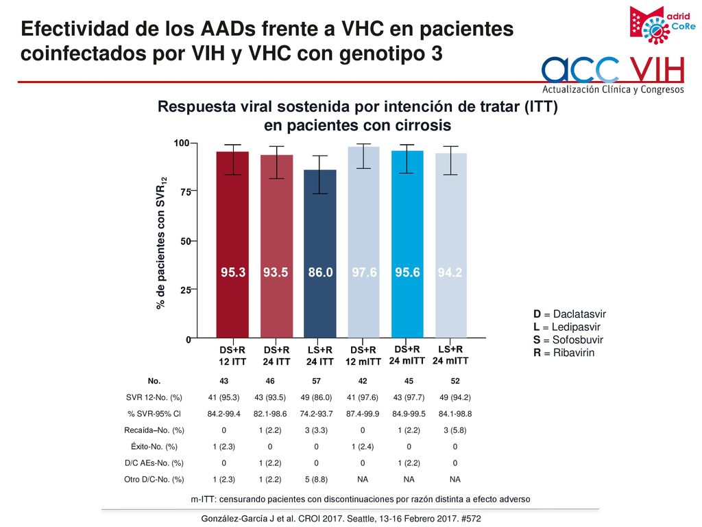 Efectividad de los AADs frente a VHC en pacientes coinfectados por VIH y VHC con genotipo 3