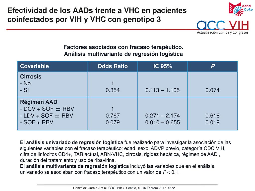 Efectividad de los AADs frente a VHC en pacientes coinfectados por VIH y VHC con genotipo 3