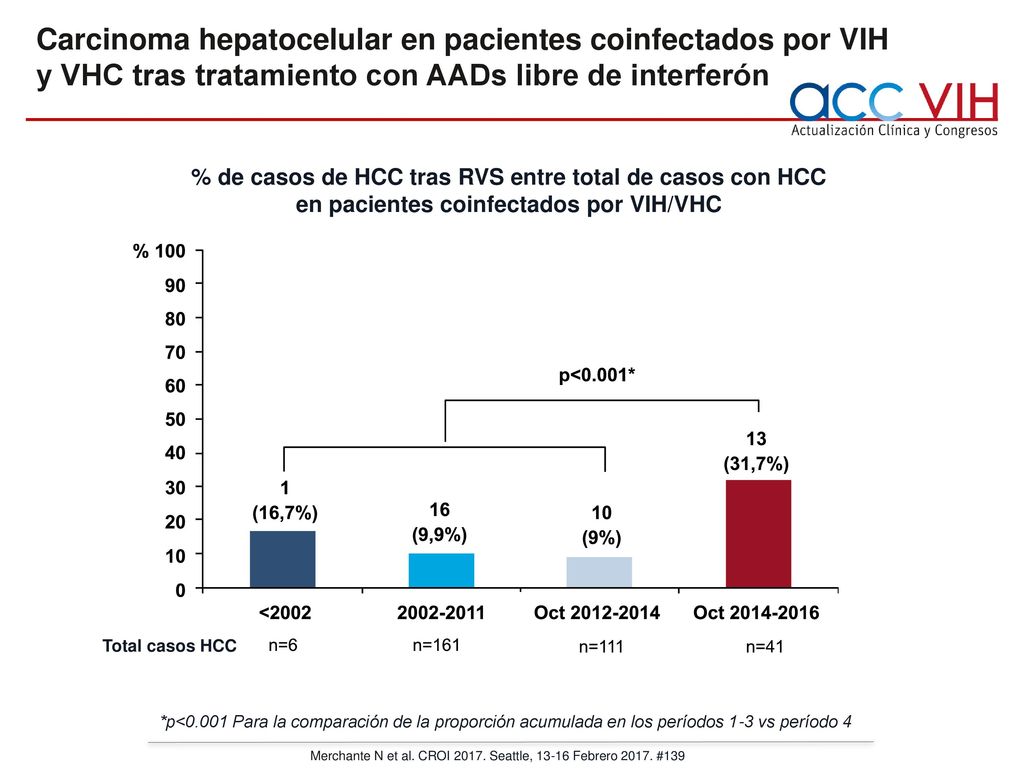 Carcinoma hepatocelular en pacientes coinfectados por VIH y VHC tras tratamiento con AADs libre de interferón