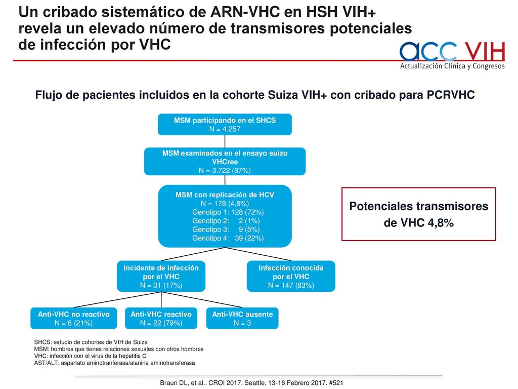 Un cribado sistemático de ARN-VHC en HSH VIH+ revela un elevado número de transmisores potenciales de infección por VHC