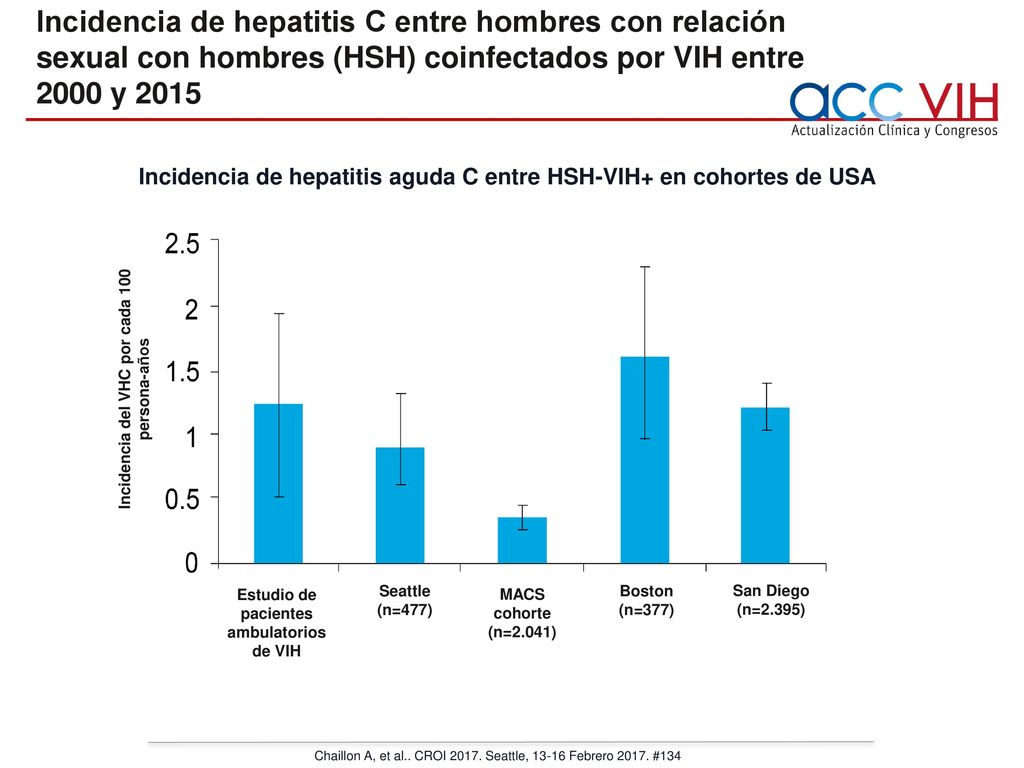 Incidencia de hepatitis aguda C entre HSH-VIH+ en cohortes de USA
