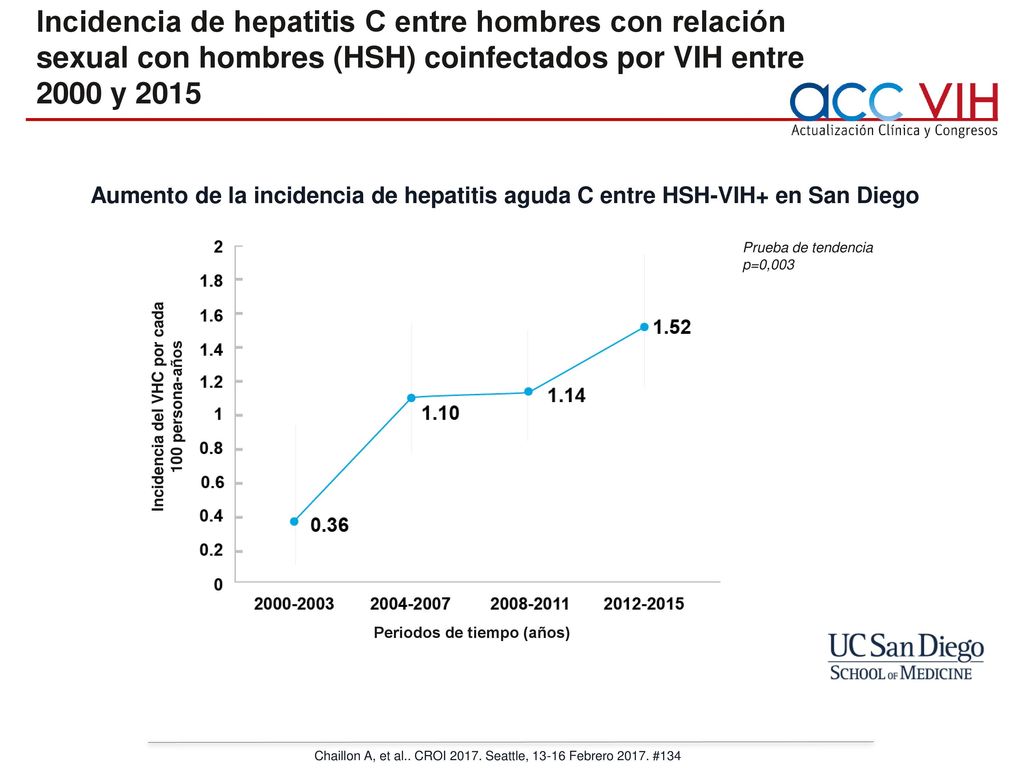 Incidencia del VHC por cada 100 persona-años Periodos de tiempo (años)