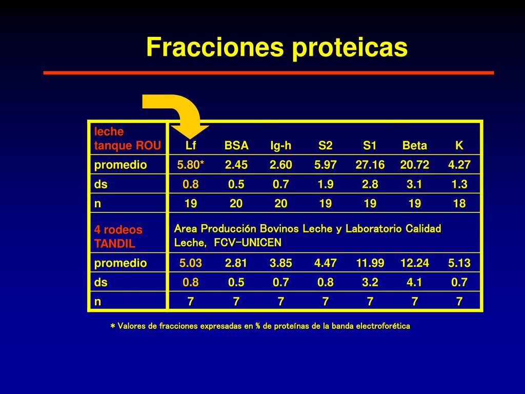 Fracciones proteicas leche tanque ROU Lf BSA Ig-h S2 S1 Beta K