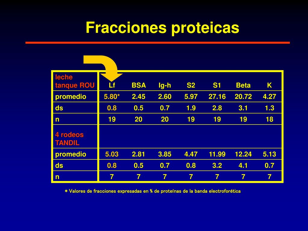 Fracciones proteicas leche tanque ROU Lf BSA Ig-h S2 S1 Beta K