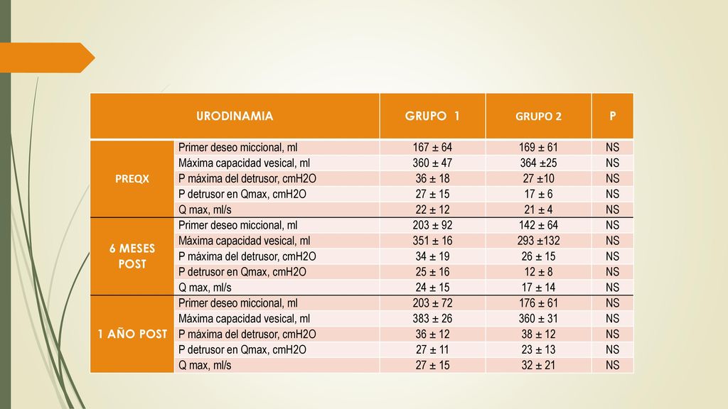 URODINAMIA Grupo 1. GRUPO 2. P. PREQX. Primer deseo miccional, ml. 167 ± ± 61. NS. Máxima capacidad vesical, ml.