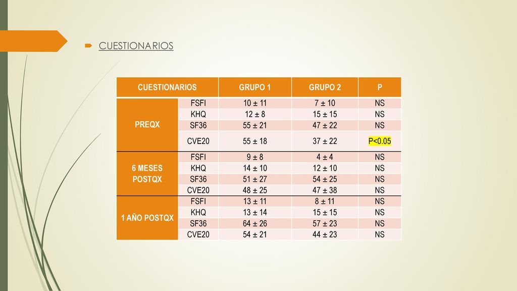 CUESTIONARIOS CUESTIONARIOS GRUPO 1 GRUPO 2 P PREQX FSFI 10 ± 11