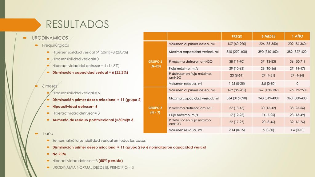 RESULTADOS URODINAMICOS Prequirúrgicos 6 meses 1 año PREQX 6 MESES