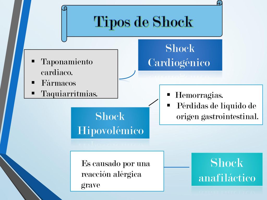 Tipos de Shock Shock Shock Cardiogénico Shock Hipovolémico