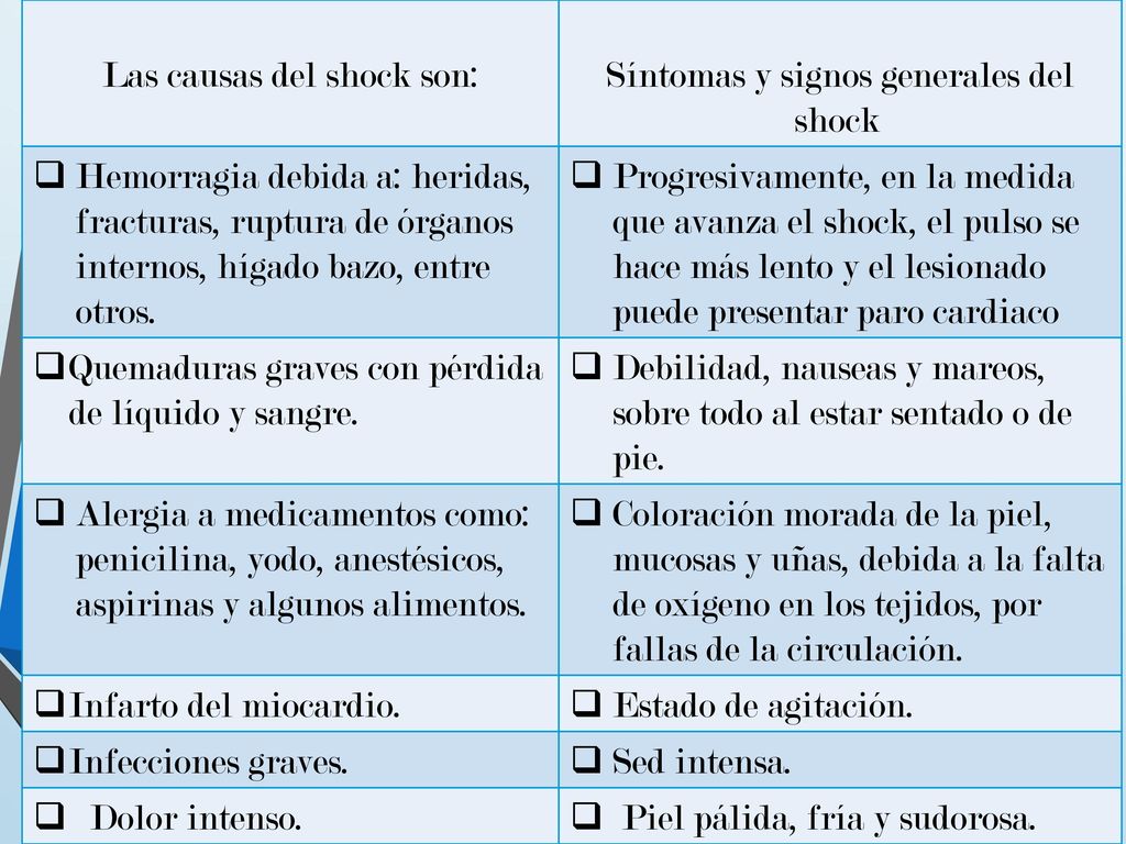 Las causas del shock son: Síntomas y signos generales del shock