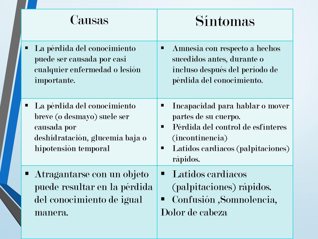 Causas Síntomas. La pérdida del conocimiento puede ser causada por casi cualquier enfermedad o lesión importante.