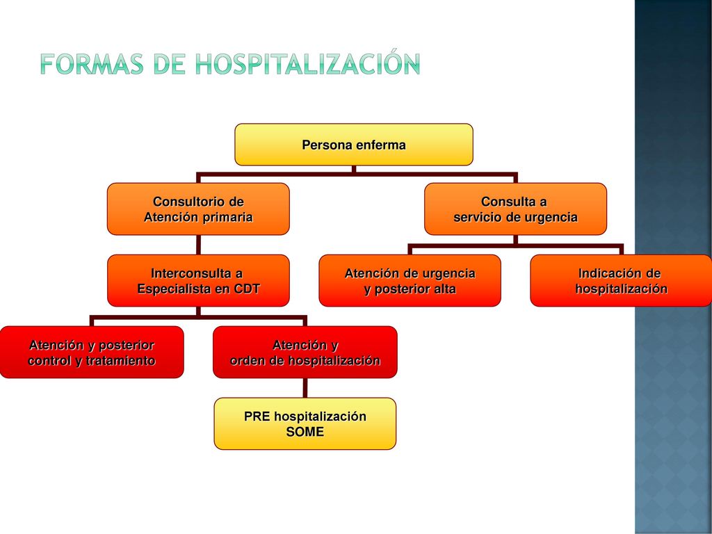 Formas de hospitalización