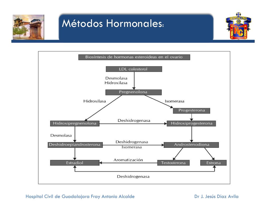 Métodos Hormonales: Hospital Civil de Guadalajara Fray Antonio Alcalde Dr J.