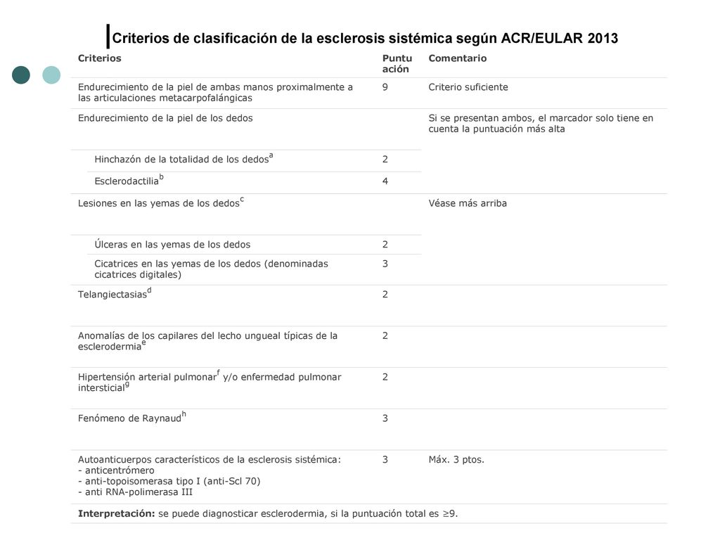 Criterios de clasificación de la esclerosis sistémica según ACR/EULAR 2013