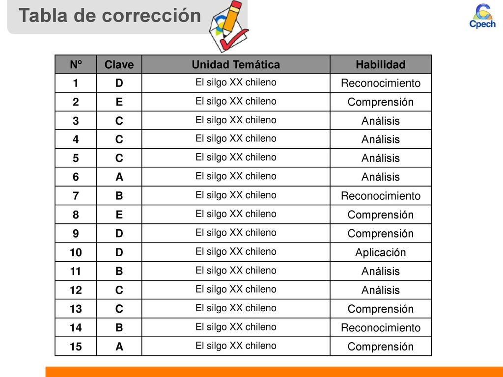Tabla de corrección Nº Clave Unidad Temática Habilidad 1 D