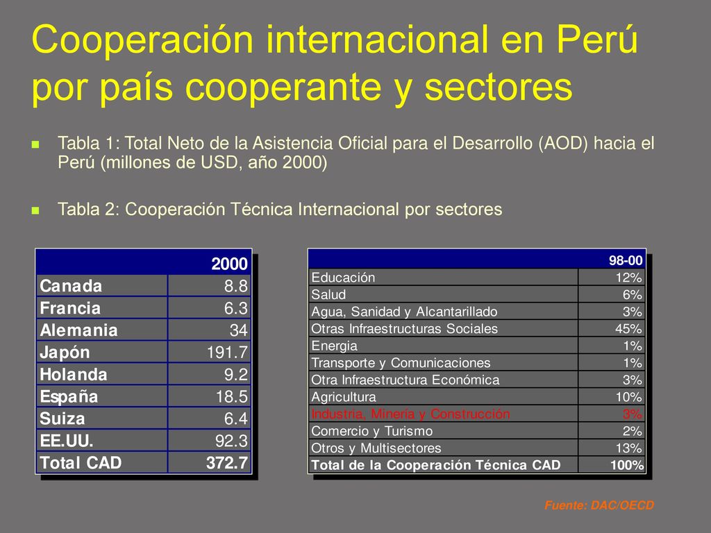 Cooperación internacional en Perú por país cooperante y sectores
