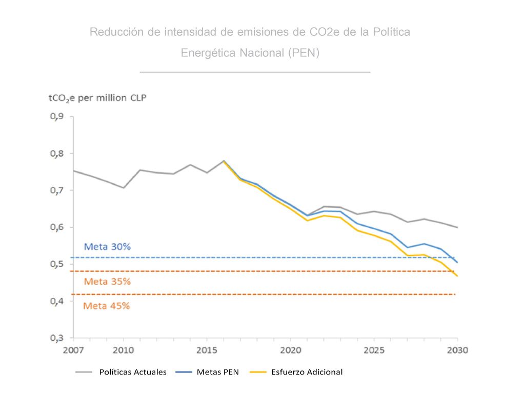 Reducción de intensidad de emisiones de CO2e de la Política Energética Nacional (PEN)