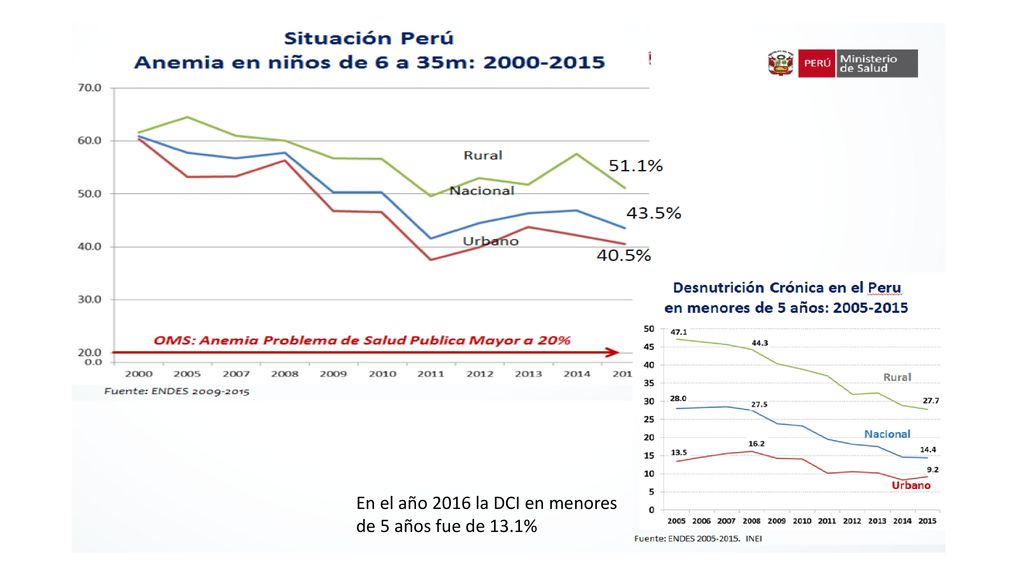 En el año 2016 la DCI en menores de 5 años fue de 13.1%