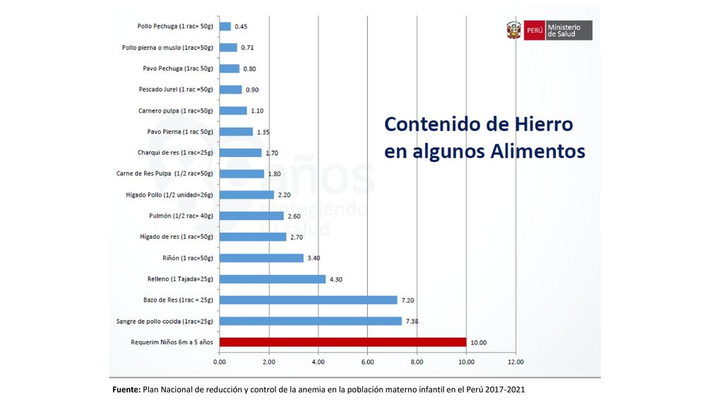 Fuente: Plan Nacional de reducción y control de la anemia en la población materno infantil en el Perú
