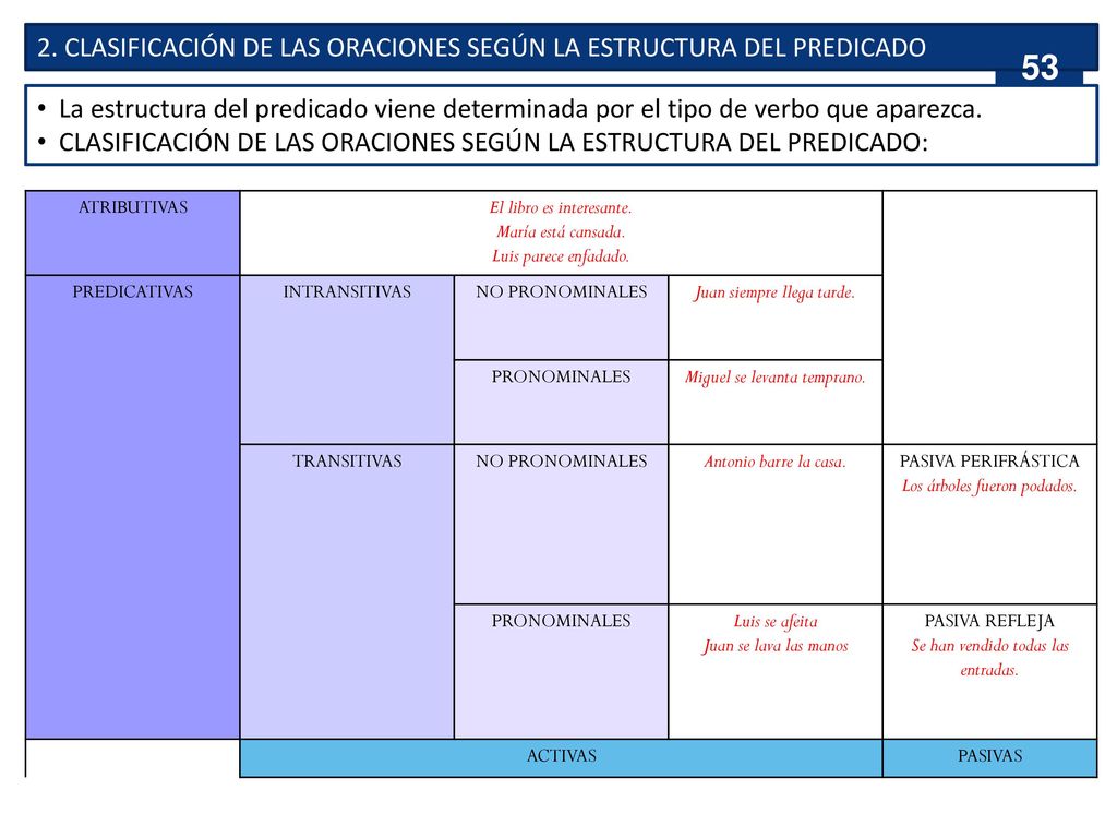 2. CLASIFICACIÓN DE LAS ORACIONES SEGÚN LA ESTRUCTURA DEL PREDICADO