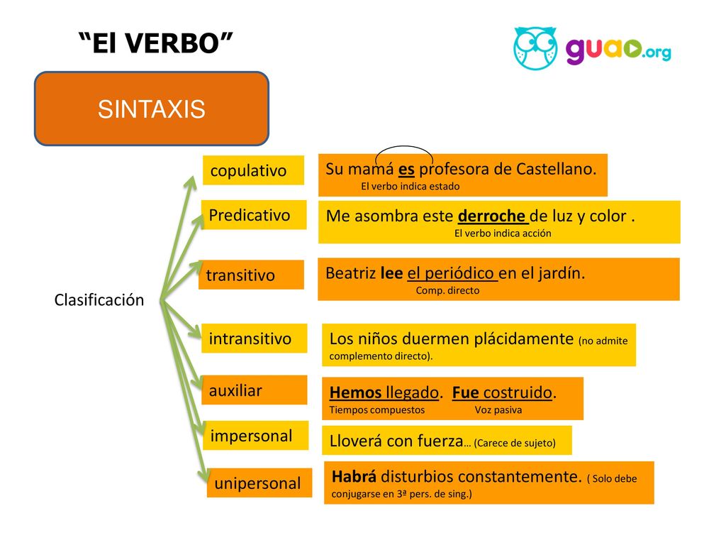 El VERBO SINTAXIS copulativo Su mamá es profesora de Castellano.