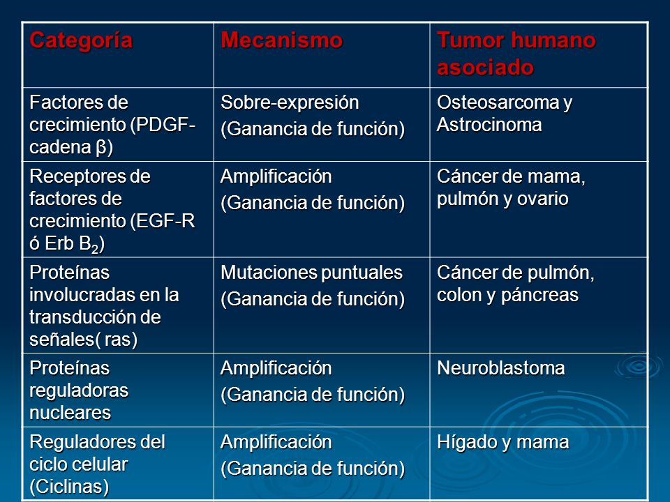 Categoría Mecanismo Tumor humano asociado