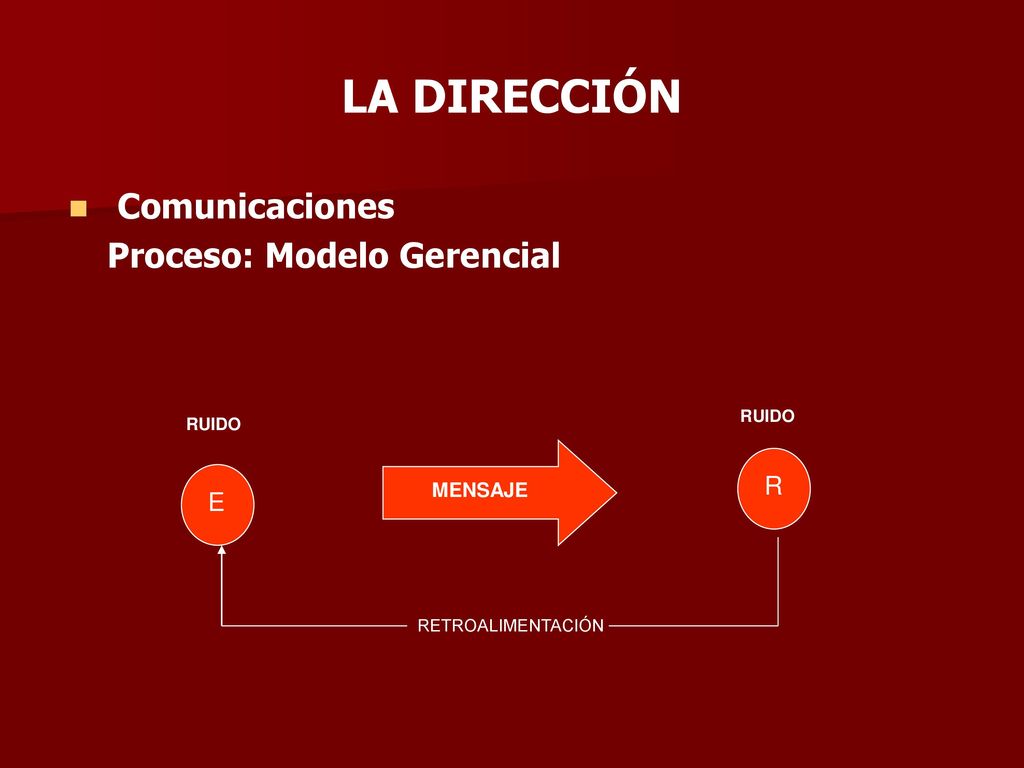 LA DIRECCIÓN Comunicaciones Proceso: Modelo Gerencial R E MENSAJE