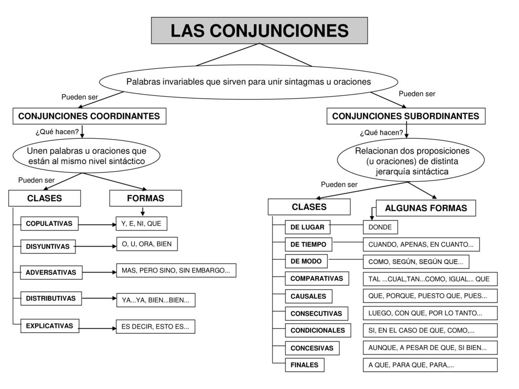 LAS CONJUNCIONES Palabras invariables que sirven para unir sintagmas u oraciones. Pueden ser. Pueden ser.