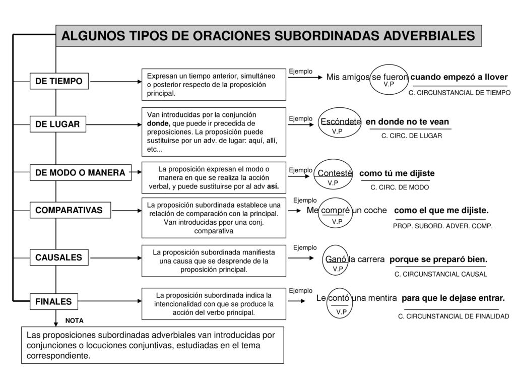 ALGUNOS TIPOS DE ORACIONES SUBORDINADAS ADVERBIALES