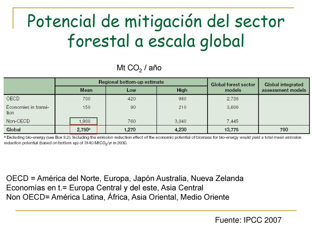 Potencial de mitigación del sector forestal a escala global