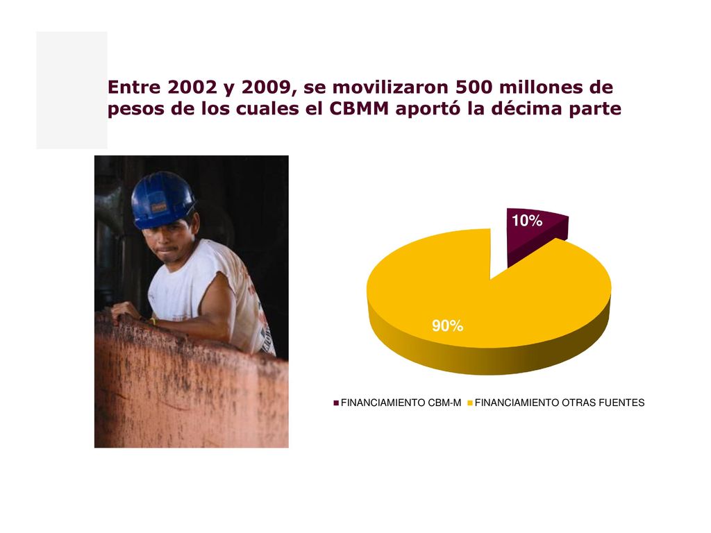Entre 2002 y 2009, se movilizaron 500 millones de pesos de los cuales el CBMM aportó la décima parte