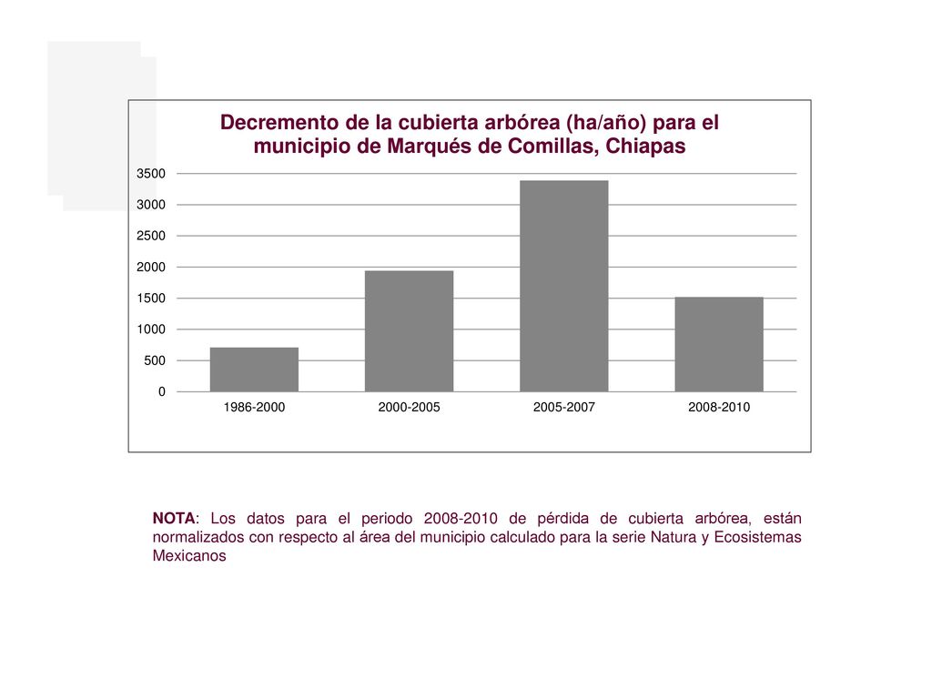 NOTA: Los datos para el periodo de pérdida de cubierta arbórea, están normalizados con respecto al área del municipio calculado para la serie Natura y Ecosistemas Mexicanos