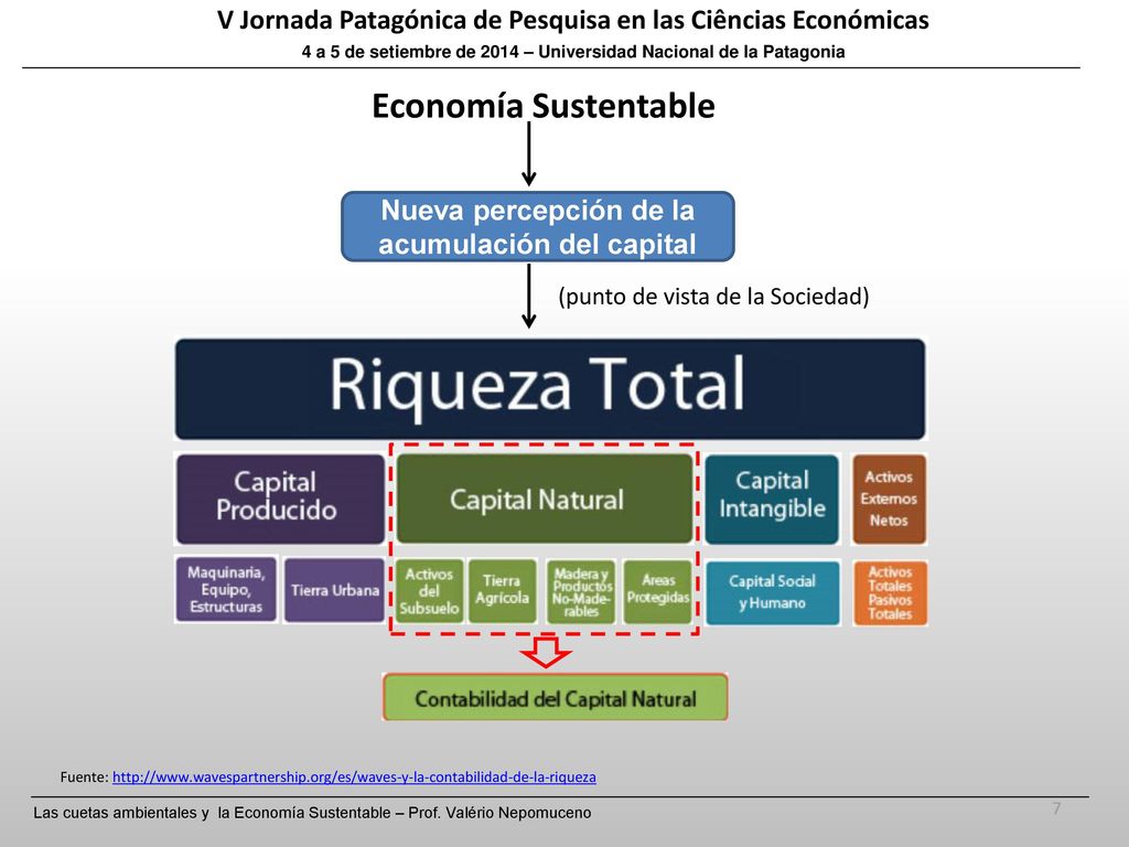 V Jornada Patagónica de Pesquisa en las Ciências Económicas