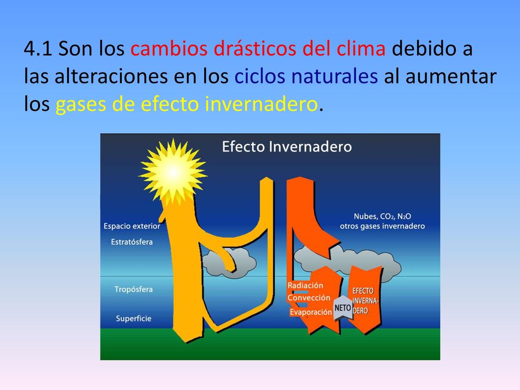 4.1 Son los cambios drásticos del clima debido a las alteraciones en los ciclos naturales al aumentar los gases de efecto invernadero.