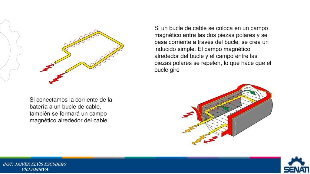 Si un bucle de cable se coloca en un campo magnético entre las dos piezas polares y se pasa corriente a través del bucle, se crea un inducido simple. El campo magnético alrededor del bucle y el campo entre las piezas polares se repelen, lo que hace que el bucle gire