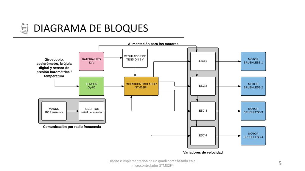 DIAGRAMA DE BLOQUES Diseño e implementation de un quadcopter basado en el microcontrolador STM32F4