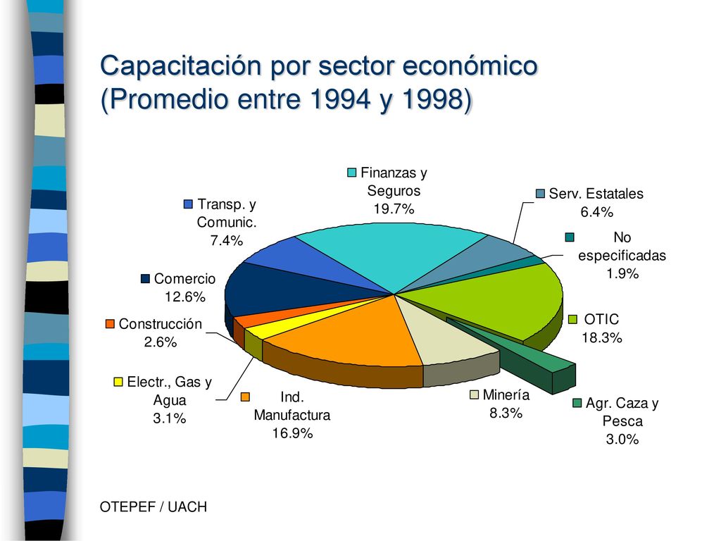 Capacitación por sector económico (Promedio entre 1994 y 1998)