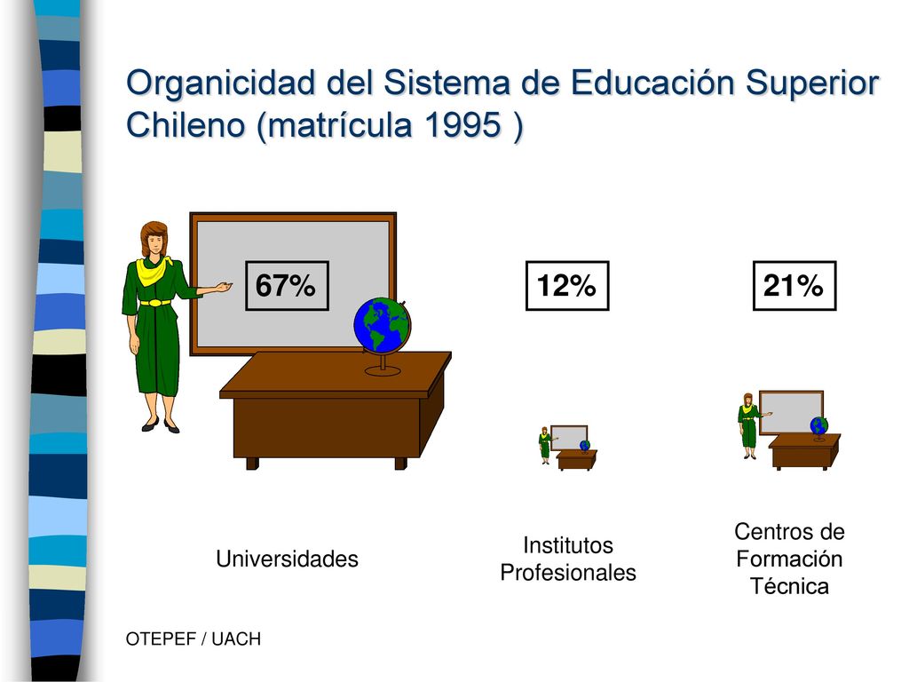 Organicidad del Sistema de Educación Superior Chileno (matrícula 1995 )
