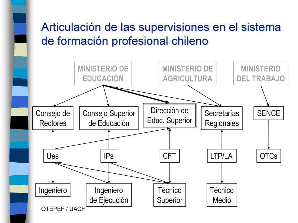Articulación de las supervisiones en el sistema de formación profesional chileno