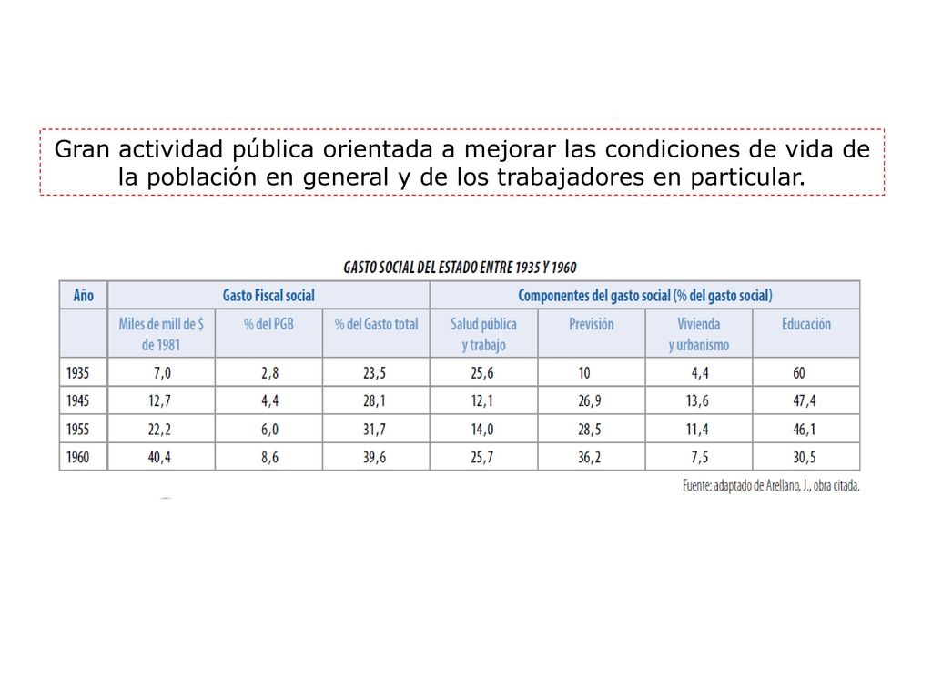 Gran actividad pública orientada a mejorar las condiciones de vida de la población en general y de los trabajadores en particular.