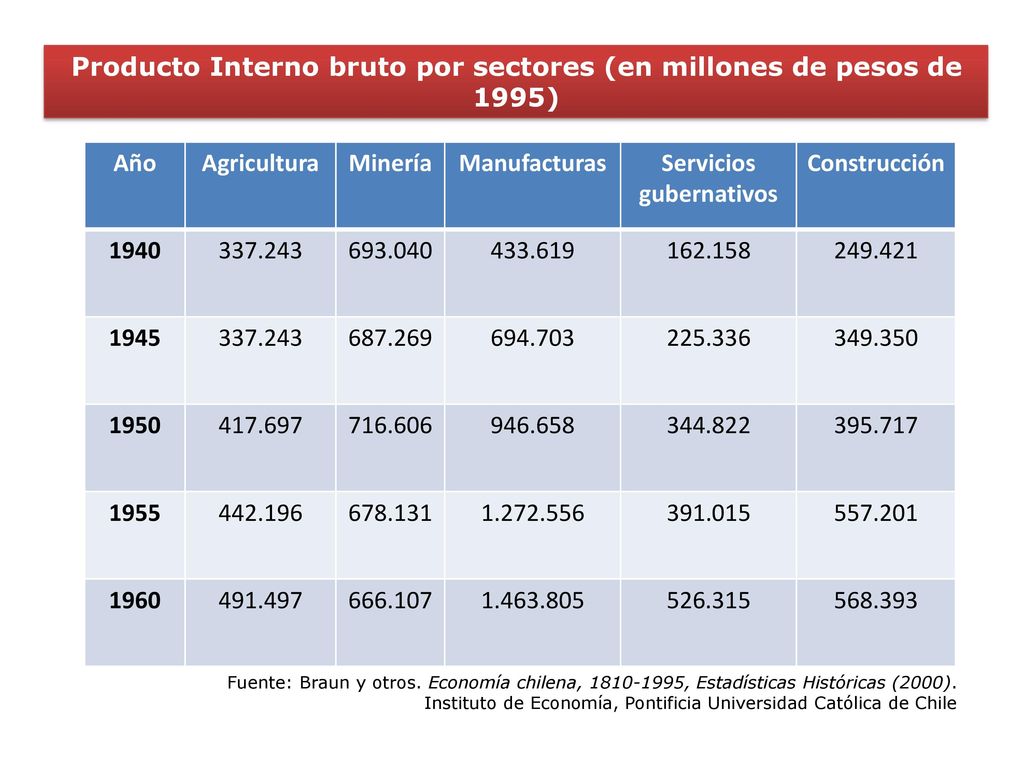 Producto Interno bruto por sectores (en millones de pesos de 1995) Año