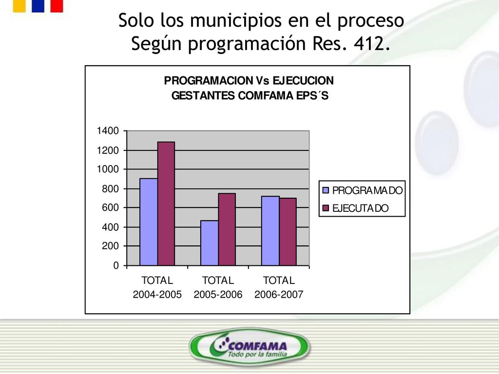 Solo los municipios en el proceso Según programación Res. 412.