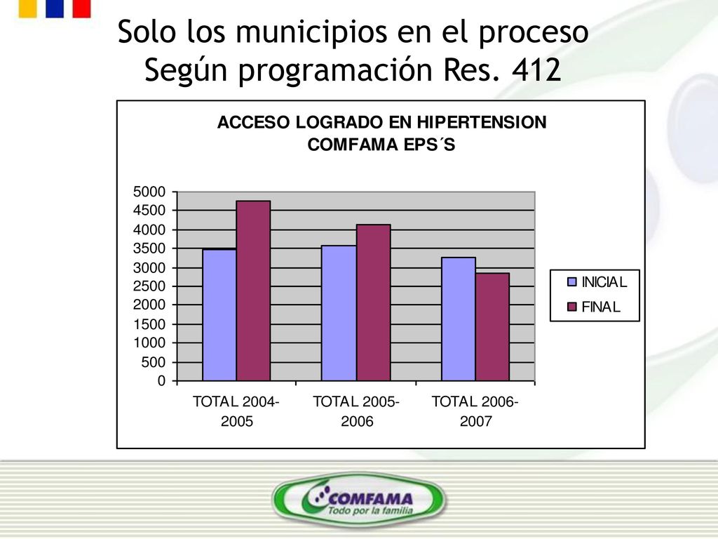 Solo los municipios en el proceso Según programación Res. 412