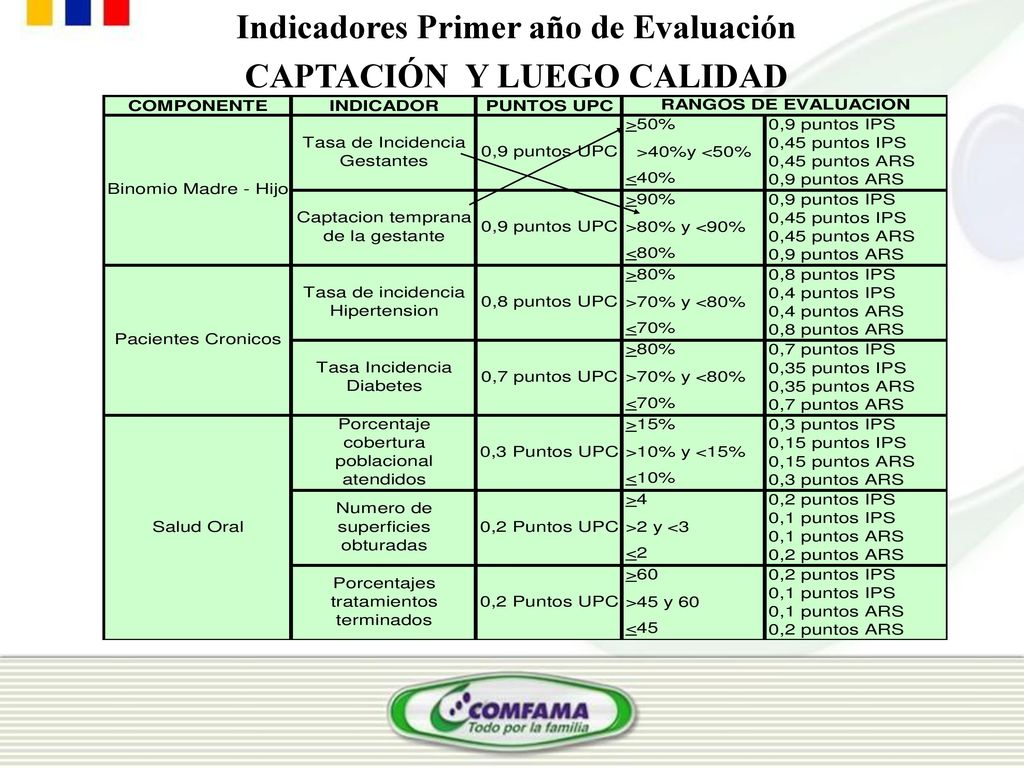 Indicadores Primer año de Evaluación CAPTACIÓN Y LUEGO CALIDAD