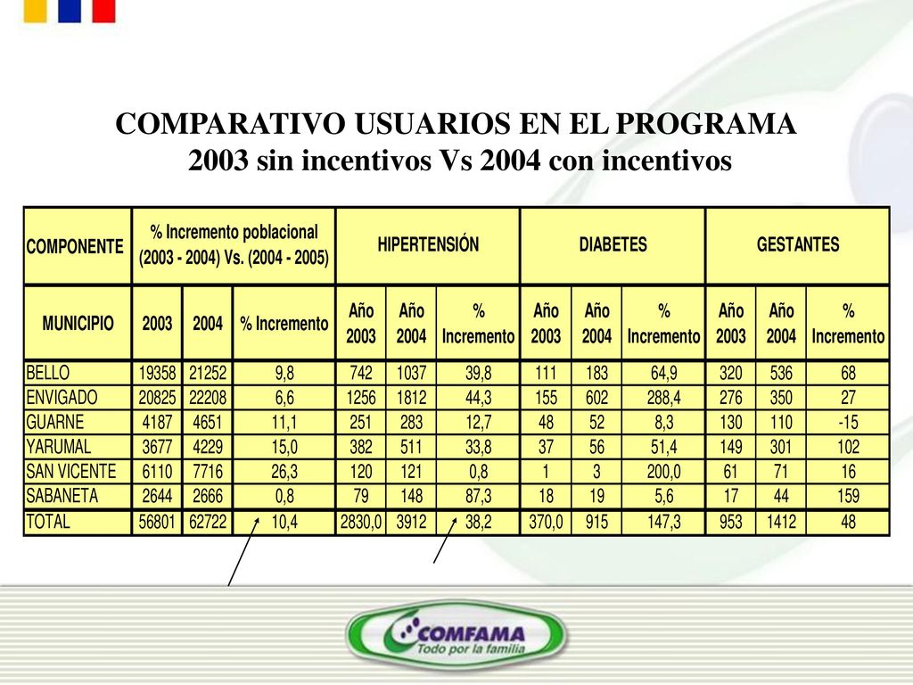 COMPARATIVO USUARIOS EN EL PROGRAMA 2003 sin incentivos Vs 2004 con incentivos