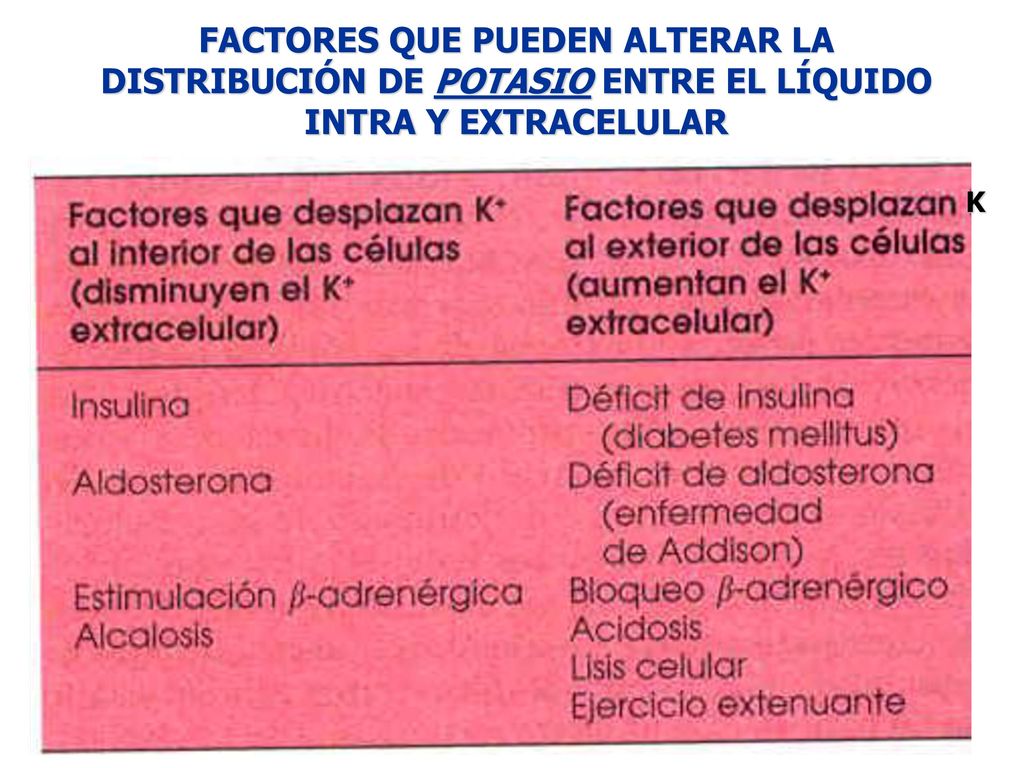 FACTORES QUE PUEDEN ALTERAR LA DISTRIBUCIÓN DE POTASIO ENTRE EL LÍQUIDO INTRA Y EXTRACELULAR