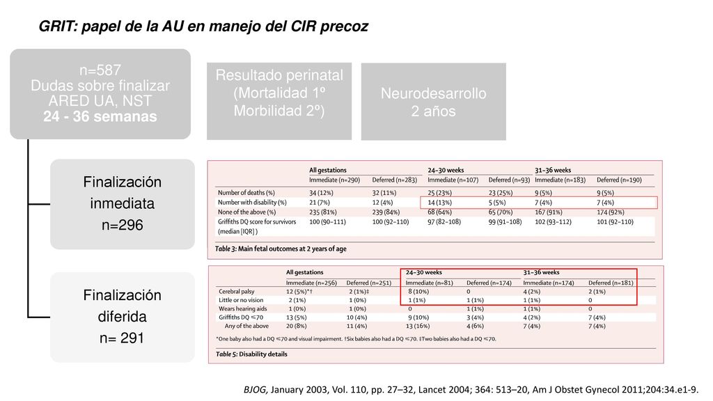 GRIT: papel de la AU en manejo del CIR precoz n=587