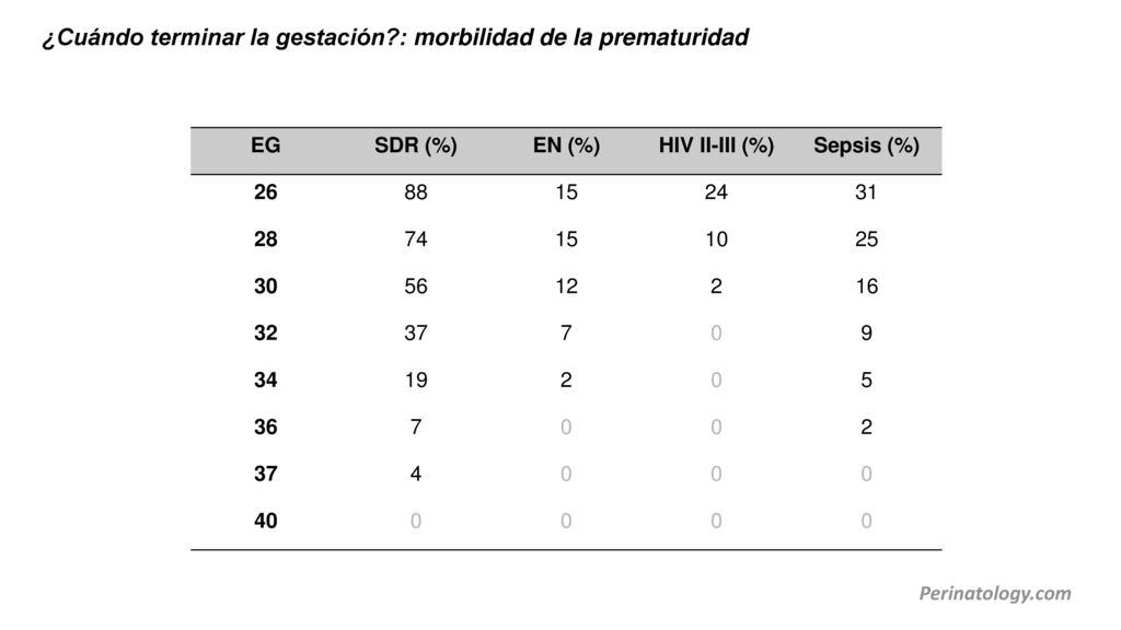 ¿Cuándo terminar la gestación : morbilidad de la prematuridad